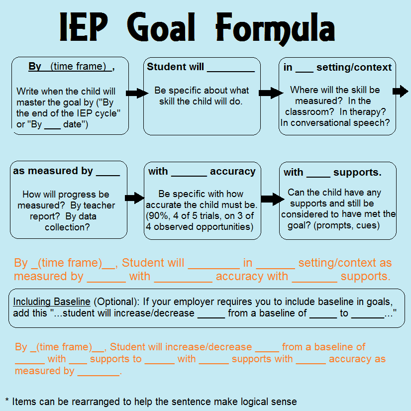 7 Metas Medibles Del IEP Para Las Habilidades De Escritura Expresi n